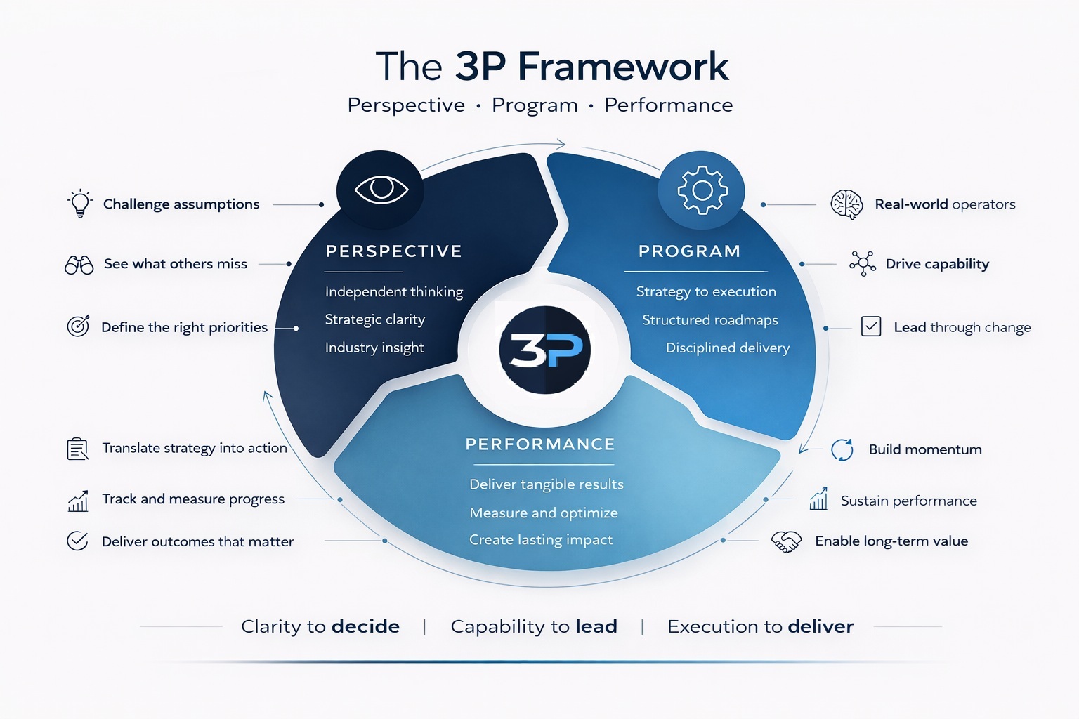 The 3P Framework