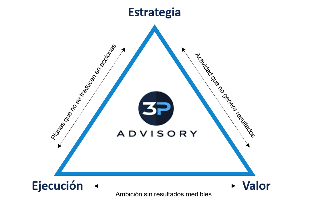Triángulo Estrategia, Ejecución y Valor